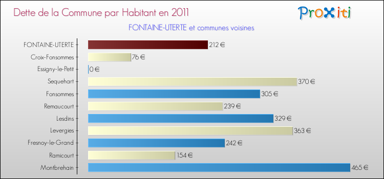 Dette par habitant de la commune en 2011 pour FONTAINE-UTERTE et les communes proches Comparaison de la dette par habitant de la commune en 2011 pour FONTAINE-UTERTE et les communes voisines