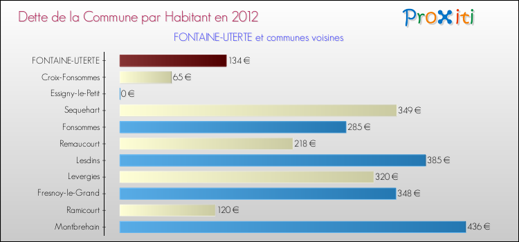Dette par habitant de la commune en 2012 pour FONTAINE-UTERTE et les communes proches Comparaison de la dette par habitant de la commune en 2012 pour FONTAINE-UTERTE et les communes voisines