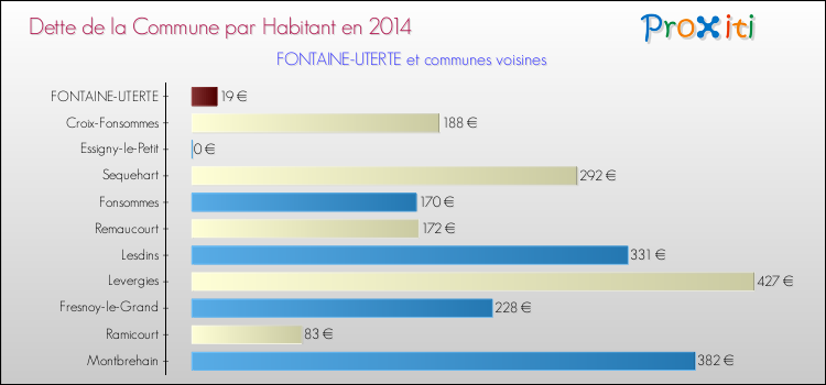 Dette par habitant de la commune en 2014 pour FONTAINE-UTERTE et les communes proches Comparaison de la dette par habitant de la commune en 2014 pour FONTAINE-UTERTE et les communes voisines