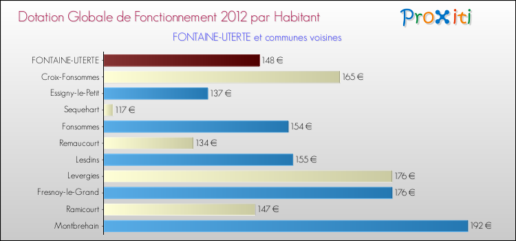 Montant des dotations globales de fonctionnement DGF par Habitant pour FONTAINE-UTERTE et les communes proches Comparaison des des dotations globales de fonctionnement DGF par habitant pour FONTAINE-UTERTE et les communes voisines