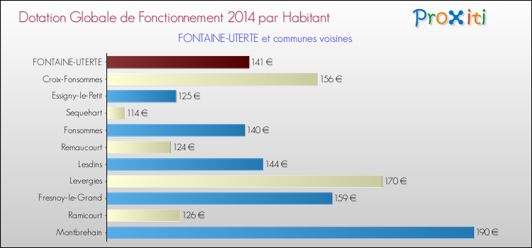 Montant des dotations globales de fonctionnement DGF par Habitant pour FONTAINE-UTERTE et les communes proches en 2014. Comparaison des des dotations globales de fonctionnement DGF par habitant pour FONTAINE-UTERTE et les communes voisines en 2014.