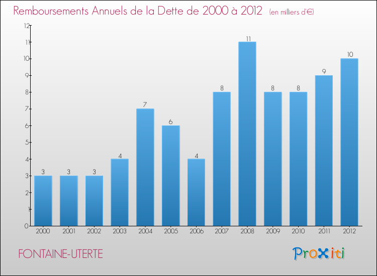 Evolution de l'annuité de la dette pour la commune de FONTAINE-UTERTE de 2000 à 2012 Annuités de la dette pour FONTAINE-UTERTE de 2000 à 2012