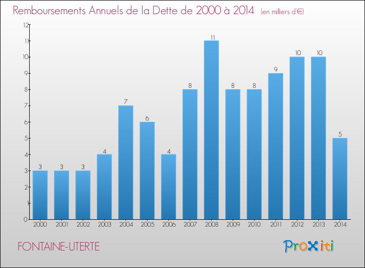 Evolution de l'annuité de la dette pour la commune de FONTAINE-UTERTE de 2000 à 2014 Annuités de la dette pour FONTAINE-UTERTE de 2000 à 2014