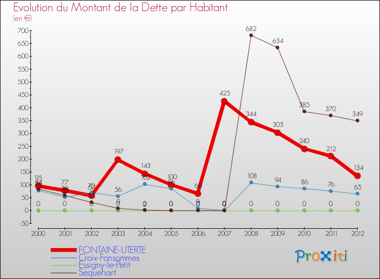 Evolution de la dette par habitant pour la commune de FONTAINE-UTERTE et les communes proches de 2000 à 2012 Comparaison de la dette par habitant pour FONTAINE-UTERTE et les communes voisines de 2000 à 2012