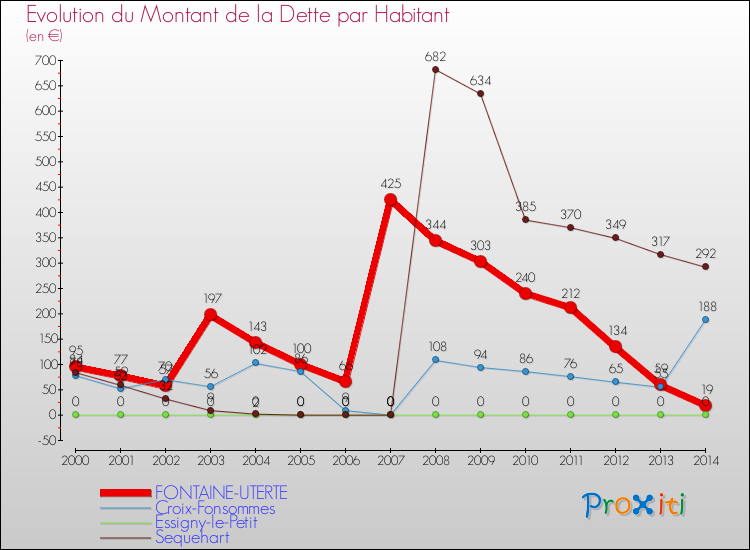 Evolution de la dette par habitant pour la commune de FONTAINE-UTERTE et les communes proches de 2000 à 2014 Comparaison de la dette par habitant pour FONTAINE-UTERTE et les communes voisines de 2000 à 2014