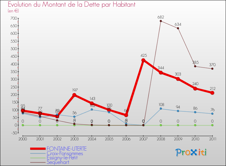 Evolution de la dette par habitant pour la commune de FONTAINE-UTERTE et les communes proches Comparaison de la dette par habitant pour FONTAINE-UTERTE et les communes voisines