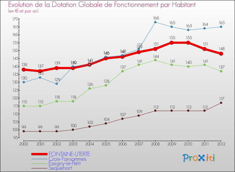 Evolution et montant de la dotation globale de fonctionnement par Habitant pour FONTAINE-UTERTE et les communes proches Comparaison des dotations globales de fonctionnement par habitant pour FONTAINE-UTERTE et les communes voisines