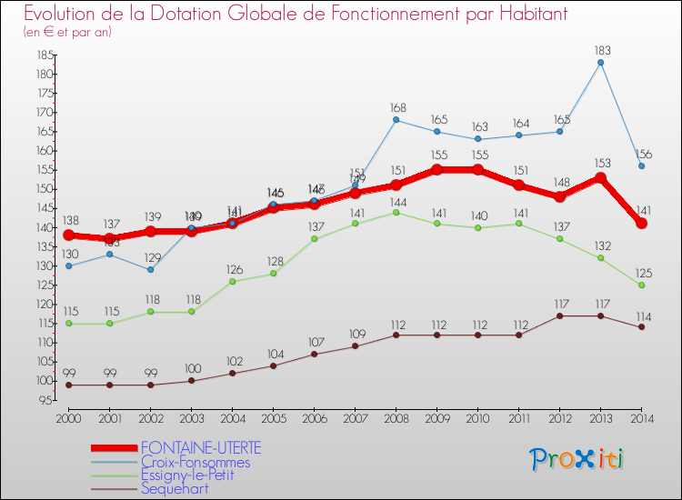 Evolution et montant de la dotation globale de fonctionnement par Habitant pour FONTAINE-UTERTE et les communes proches de 2000 à 2014. Comparaison des dotations globales de fonctionnement par habitant pour FONTAINE-UTERTE et les communes voisines de 2000 à 2014.