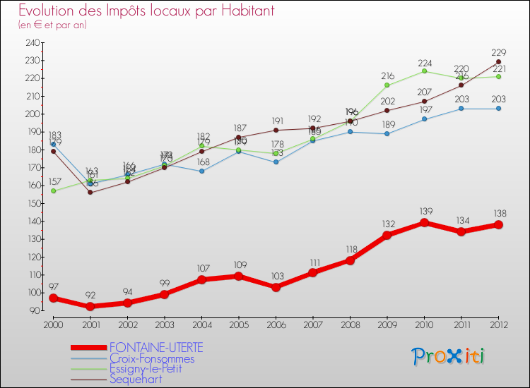 Evolution et montant des impôts locaux par Habitant pour FONTAINE-UTERTE et les communes proches Comparaison des impôts locaux par habitant pour FONTAINE-UTERTE et les communes voisines