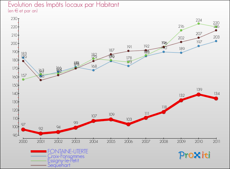 Evolution et montant des impôts locaux par Habitant pour FONTAINE-UTERTE et les communes proches Comparaison des impôts locaux par habitant pour FONTAINE-UTERTE et les communes voisines