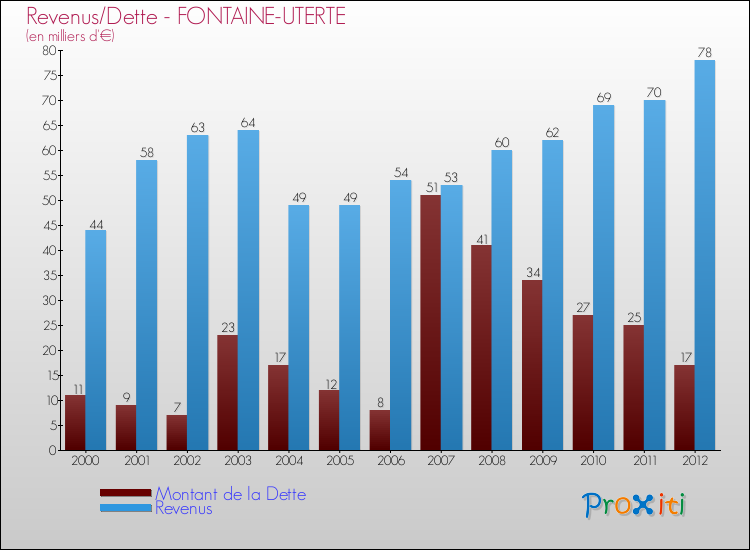 Evolution comparée de la dette et des revenus pour la commune de FONTAINE-UTERTE de 2000 à 2012 Comparaison de la dette et des revenus pour FONTAINE-UTERTE de 2000 à 2012