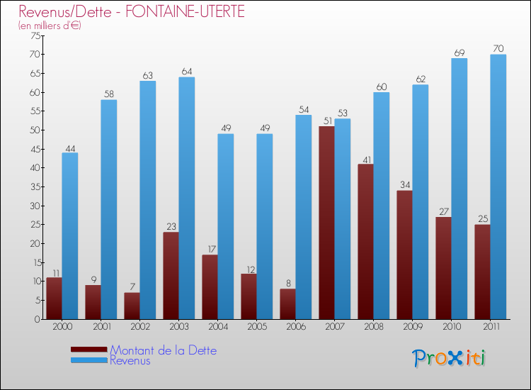 Evolution comparée de la dette et des revenus pour la commune de FONTAINE-UTERTE de 2000 à 2011 Comparaison de la dette et des revenus pour FONTAINE-UTERTE de 2000 à 2011