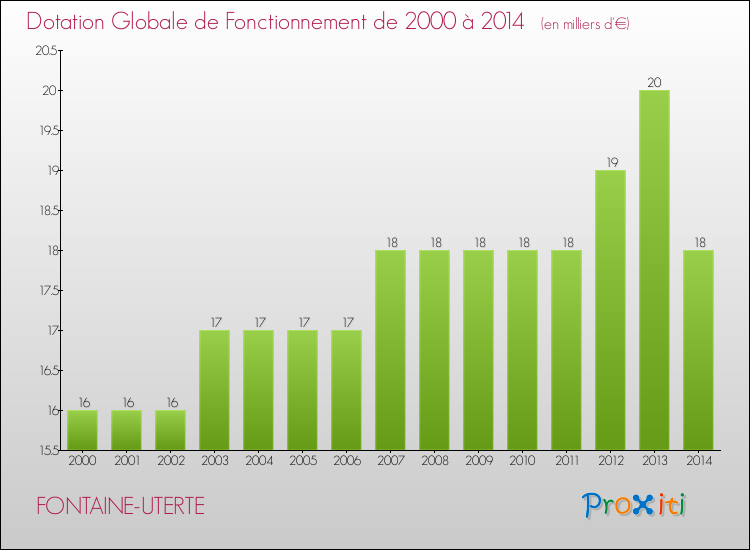 Evolution du montant de la Dotation Globale de Fonctionnement pour la commune de FONTAINE-UTERTE de 2000 à 2014 Evolution du montant de la Dotation Globale de Fonctionnement pour FONTAINE-UTERTE de 2000 à 2014