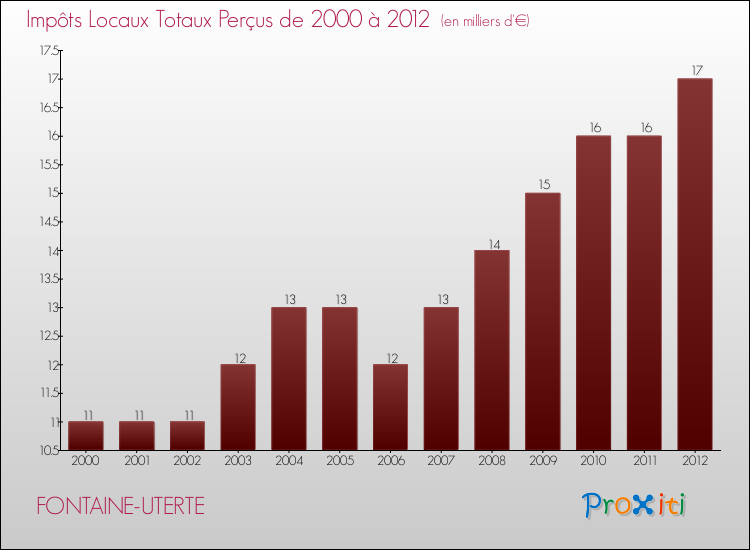 Evolution des Impôts Locaux pour la commune de FONTAINE-UTERTE de 2000 à 2012 Evolution des Impôts Locaux pour FONTAINE-UTERTE de 2000 à 2012