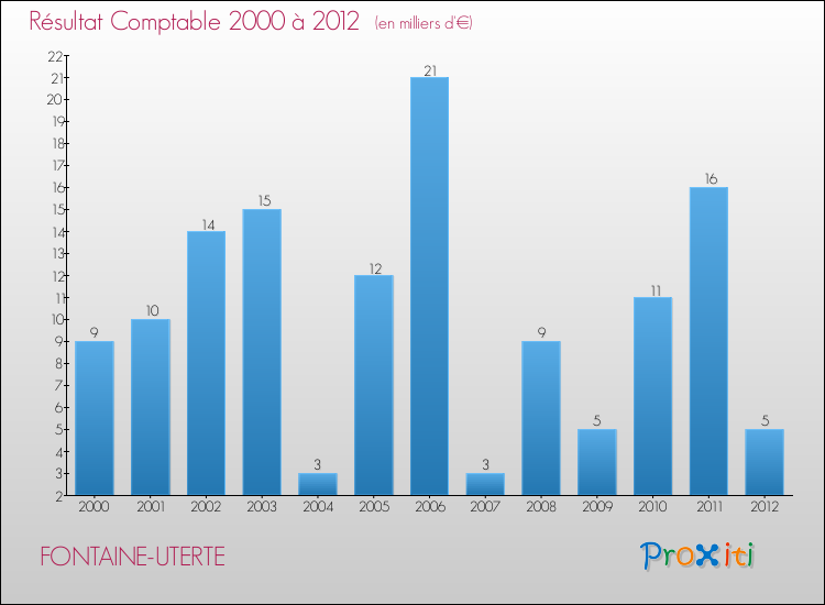 Evolution du résultat comptable pour la commune de FONTAINE-UTERTE de 2000 à 2012 Evolution du résultat comptable pour FONTAINE-UTERTE de 2000 à 2012