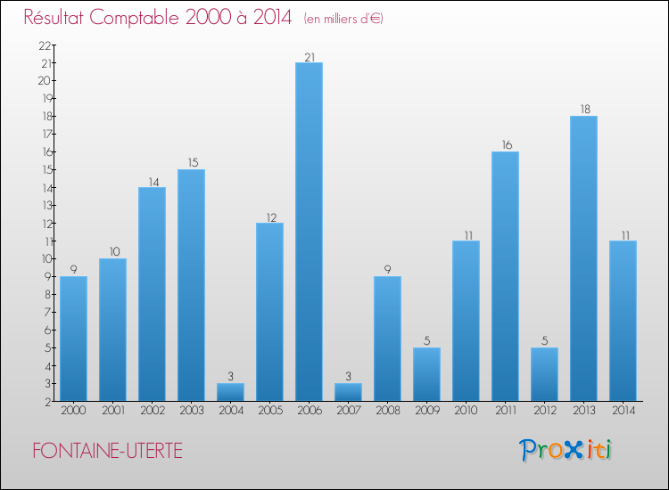 Evolution du résultat comptable pour la commune de FONTAINE-UTERTE de 2000 à 2014 Evolution du résultat comptable pour FONTAINE-UTERTE de 2000 à 2014