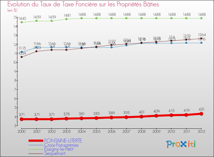 Evolution du taux de la taxe foncière sur le bati pour FONTAINE-UTERTE et les communes proches de 2000 à 2012 Comparaison des taux de taxe foncière sur le bati pour FONTAINE-UTERTE et les communes voisines de 2000 à 2012
