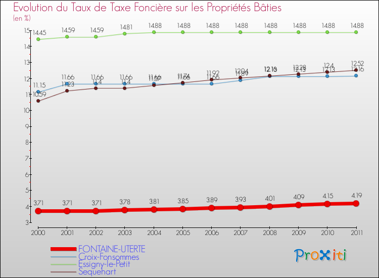 Evolution du taux de la taxe foncière sur le bati pour FONTAINE-UTERTE et les communes proches Comparaison des taux de taxe foncière sur le bati pour FONTAINE-UTERTE et les communes voisines