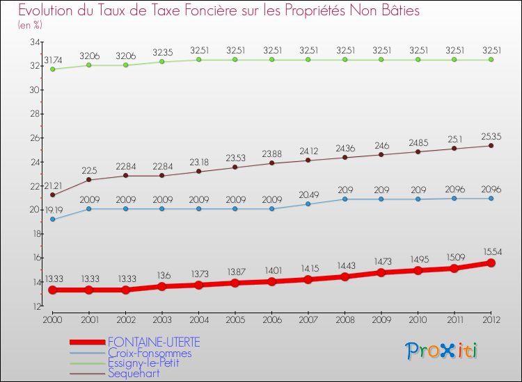 Evolution du taux de la taxe foncière sur les immeubles et terrains non batis pour FONTAINE-UTERTE et les communes proches de 2000 à 2012 Comparaison des taux de la taxe foncière sur les immeubles et terrains non batis pour FONTAINE-UTERTE et les communes voisines de 2000 à 2012