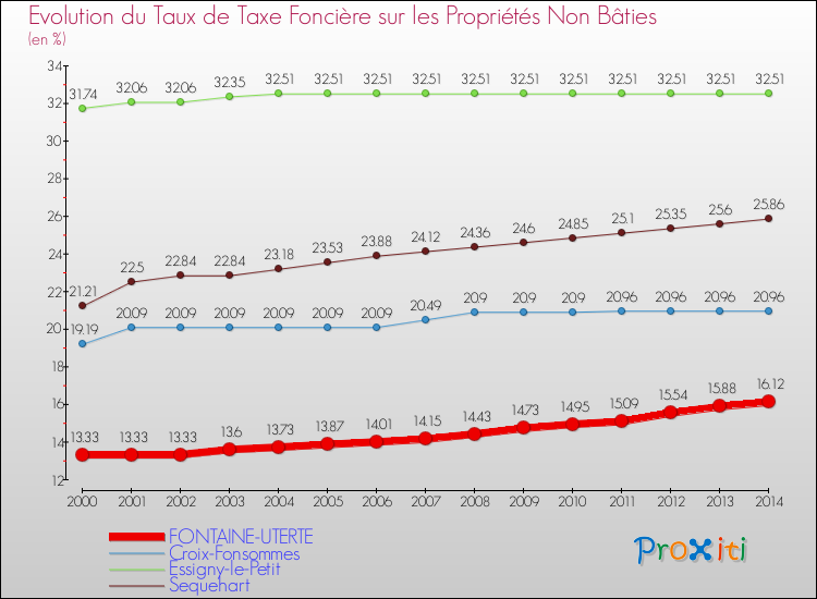 Evolution du taux de la taxe foncière sur les immeubles et terrains non batis pour FONTAINE-UTERTE et les communes proches de 2000 à 2014 Comparaison des taux de la taxe foncière sur les immeubles et terrains non batis pour FONTAINE-UTERTE et les communes voisines de 2000 à 2014
