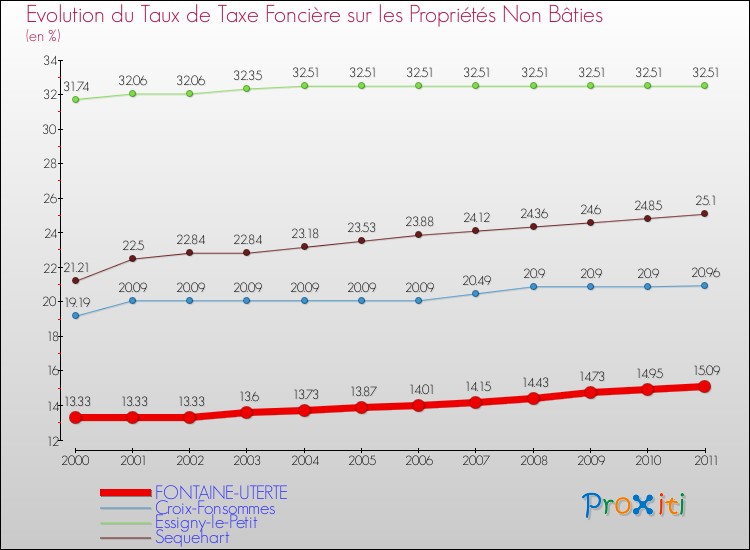 Evolution du taux de la taxe foncière sur les immeubles et terrains non batis pour FONTAINE-UTERTE et les communes proches Comparaison des taux de la taxe foncière sur les immeubles et terrains non batis pour FONTAINE-UTERTE et les communes voisines