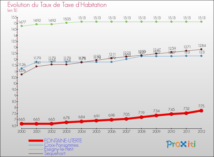 Evolution du taux de la taxe d'habitation pour FONTAINE-UTERTE et les communes proches Comparaison des taux de la taxe d'habitation pour FONTAINE-UTERTE et les communes voisines