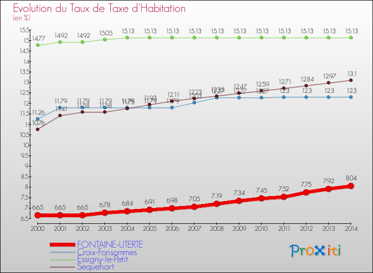 Evolution du taux de la taxe d'habitation pour FONTAINE-UTERTE et les communes proches de 2000 à 2014 Comparaison des taux de la taxe d'habitation pour FONTAINE-UTERTE et les communes voisines de 2000 à 2014