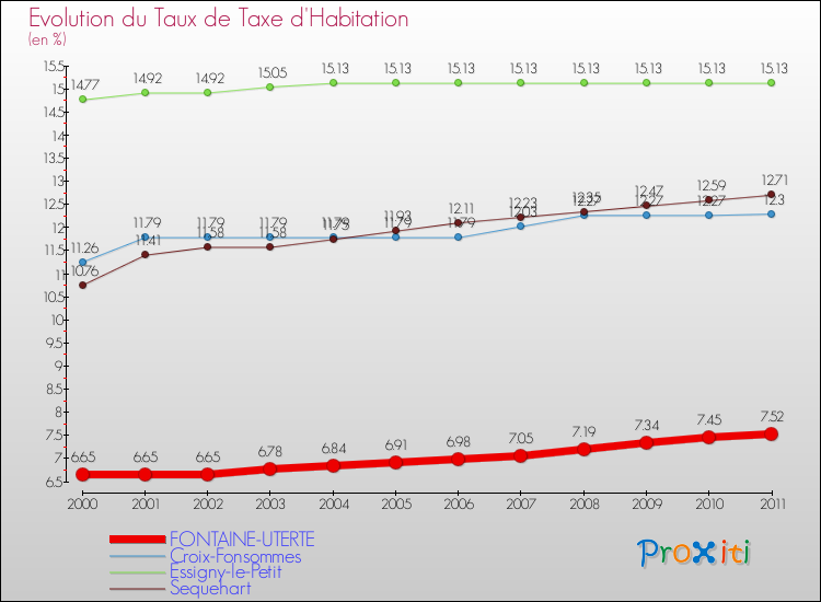 Evolution du taux de la taxe d'habitation pour FONTAINE-UTERTE et les communes proches Comparaison des taux de la taxe d'habitation pour FONTAINE-UTERTE et les communes voisines