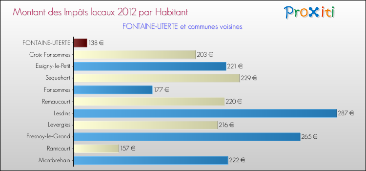 Montant des impôts locaux par Habitant pour FONTAINE-UTERTE et les communes proches Comparaison des impôts locaux par habitant pour FONTAINE-UTERTE et les communes voisines