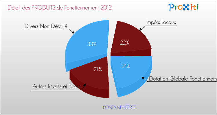 Décomposition du Budget de Fonctionnement 2012 de la commune de FONTAINE-UTERTE Budget de Fonctionnement 2012 pour la commune de FONTAINE-UTERTE