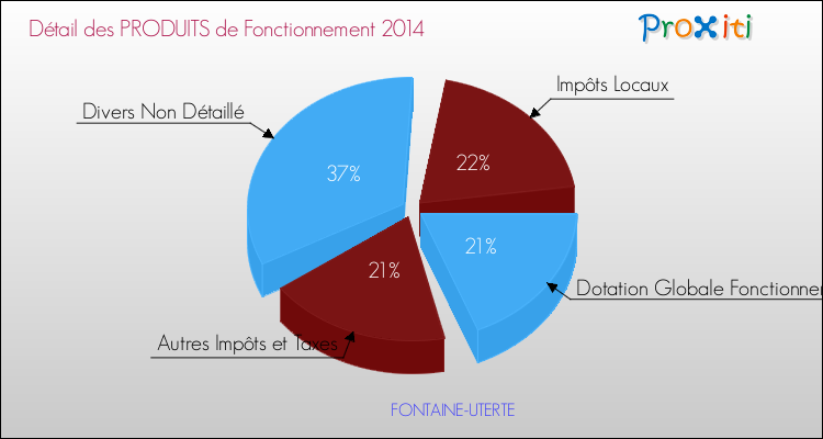 Décomposition du Budget de Fonctionnement 2014 de la commune de FONTAINE-UTERTE Budget de Fonctionnement 2014 pour la commune de FONTAINE-UTERTE
