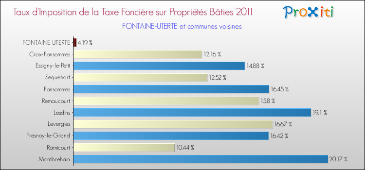 Taux d'imposition de la taxe foncière sur le bati 2011 pour FONTAINE-UTERTE et les communes proches Comparaison des taux d'imposition de la taxe foncière sur le bati 2011 pour FONTAINE-UTERTE et les communes voisines