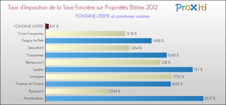 Taux d'imposition de la taxe foncière sur le bati 2012 pour FONTAINE-UTERTE et les communes proches Comparaison des taux d'imposition de la taxe foncière sur le bati 2012 pour FONTAINE-UTERTE et les communes voisines