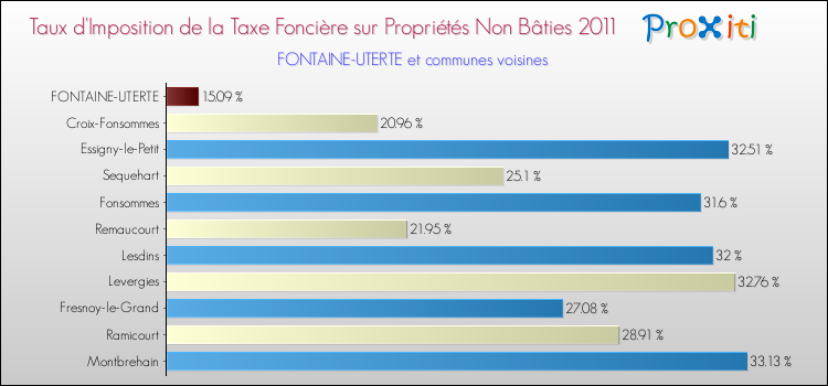 Taux d'imposition de la taxe foncière sur les immeubles et terrains non batis 2011 pour FONTAINE-UTERTE et les communes proches Comparaison des taux d'imposition de la taxe foncière sur les immeubles et terrains non batis 2011 pour FONTAINE-UTERTE et les communes voisines