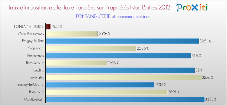 Taux d'imposition de la taxe foncière sur les immeubles et terrains non batis 2012 pour FONTAINE-UTERTE et les communes proches Comparaison des taux d'imposition de la taxe foncière sur les immeubles et terrains non batis 2012 pour FONTAINE-UTERTE et les communes voisines