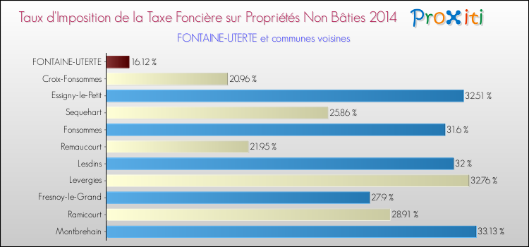 Taux d'imposition de la taxe foncière sur les immeubles et terrains non batis 2014 pour FONTAINE-UTERTE et les communes proches Comparaison des taux d'imposition de la taxe foncière sur les immeubles et terrains non batis 2014 pour FONTAINE-UTERTE et les communes voisines