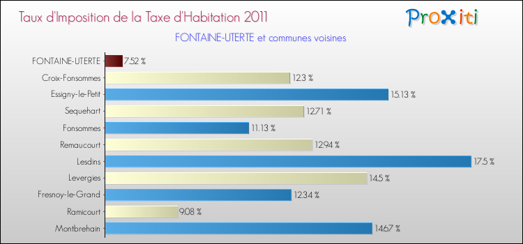 Taux d'imposition de la taxe d'habitation 2011 pour FONTAINE-UTERTE et les communes proches Comparaison des taux d'imposition de la taxe d'habitation 2011 pour FONTAINE-UTERTE et les communes voisines