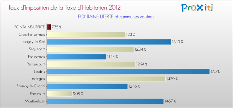 Taux d'imposition de la taxe d'habitation 2012 pour FONTAINE-UTERTE et les communes proches Comparaison des taux d'imposition de la taxe d'habitation 2012 pour FONTAINE-UTERTE et les communes voisines