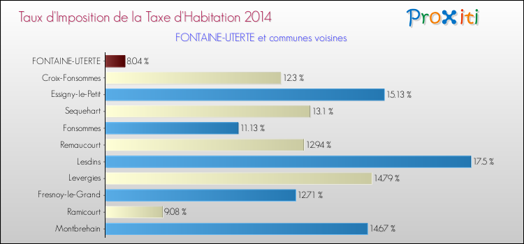 Taux d'imposition de la taxe d'habitation 2014 pour FONTAINE-UTERTE et les communes proches Comparaison des taux d'imposition de la taxe d'habitation 2014 pour FONTAINE-UTERTE et les communes voisines