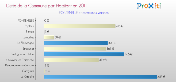 Dette par habitant de la commune en 2011 pour FONTENELLE et les communes proches Comparaison de la dette par habitant de la commune en 2011 pour FONTENELLE et les communes voisines