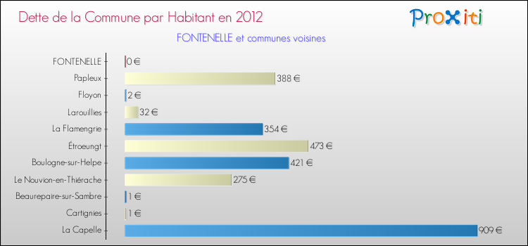 Dette par habitant de la commune en 2012 pour FONTENELLE et les communes proches Comparaison de la dette par habitant de la commune en 2012 pour FONTENELLE et les communes voisines