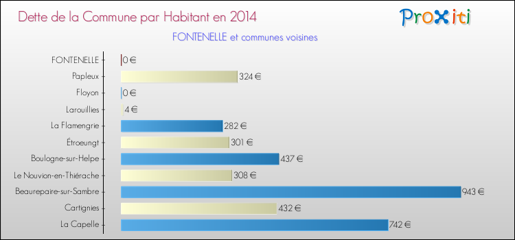 Dette par habitant de la commune en 2014 pour FONTENELLE et les communes proches Comparaison de la dette par habitant de la commune en 2014 pour FONTENELLE et les communes voisines