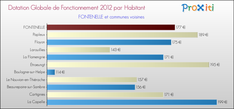 Montant des dotations globales de fonctionnement DGF par Habitant pour FONTENELLE et les communes proches Comparaison des des dotations globales de fonctionnement DGF par habitant pour FONTENELLE et les communes voisines
