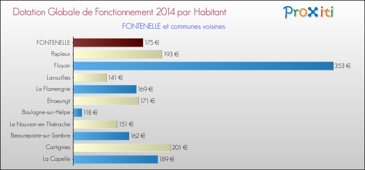 Montant des dotations globales de fonctionnement DGF par Habitant pour FONTENELLE et les communes proches en 2014. Comparaison des des dotations globales de fonctionnement DGF par habitant pour FONTENELLE et les communes voisines en 2014.