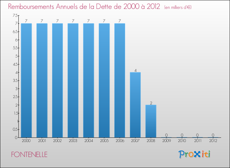 Evolution de l'annuité de la dette pour la commune de FONTENELLE de 2000 à 2012 Annuités de la dette pour FONTENELLE de 2000 à 2012