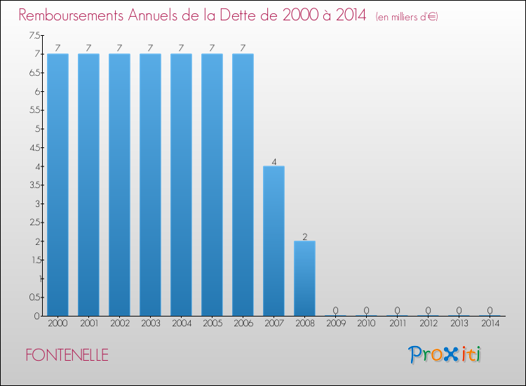 Evolution de l'annuité de la dette pour la commune de FONTENELLE de 2000 à 2014 Annuités de la dette pour FONTENELLE de 2000 à 2014
