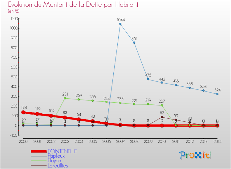 Evolution de la dette par habitant pour la commune de FONTENELLE et les communes proches de 2000 à 2014 Comparaison de la dette par habitant pour FONTENELLE et les communes voisines de 2000 à 2014