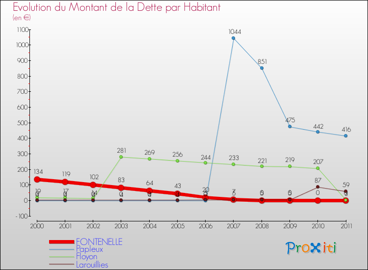 Evolution de la dette par habitant pour la commune de FONTENELLE et les communes proches Comparaison de la dette par habitant pour FONTENELLE et les communes voisines