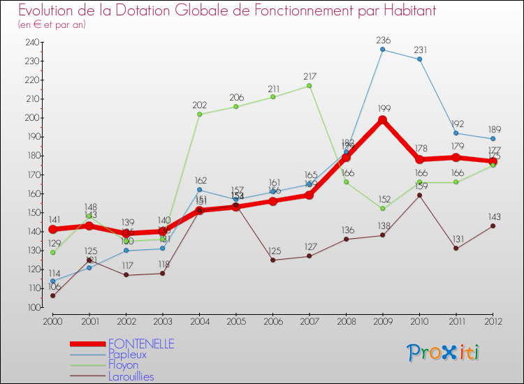 Evolution et montant de la dotation globale de fonctionnement par Habitant pour FONTENELLE et les communes proches Comparaison des dotations globales de fonctionnement par habitant pour FONTENELLE et les communes voisines
