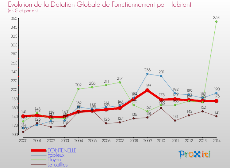 Evolution et montant de la dotation globale de fonctionnement par Habitant pour FONTENELLE et les communes proches de 2000 à 2014. Comparaison des dotations globales de fonctionnement par habitant pour FONTENELLE et les communes voisines de 2000 à 2014.